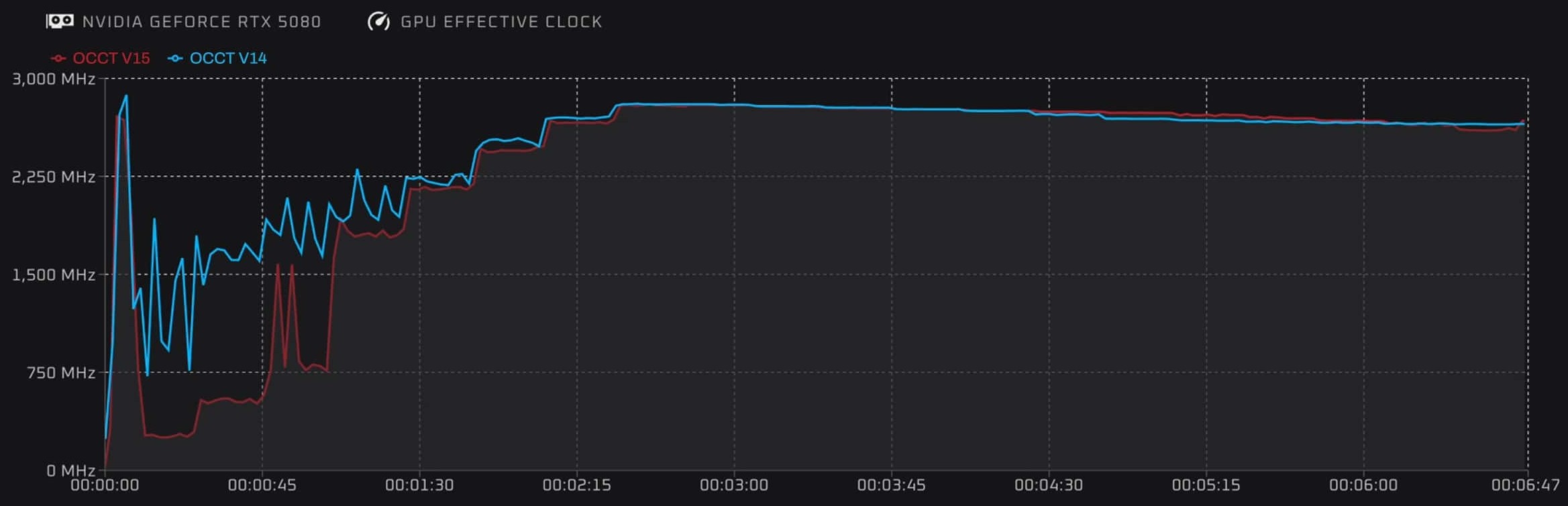 GPU clock curves comparison between OCCT v15 and v14