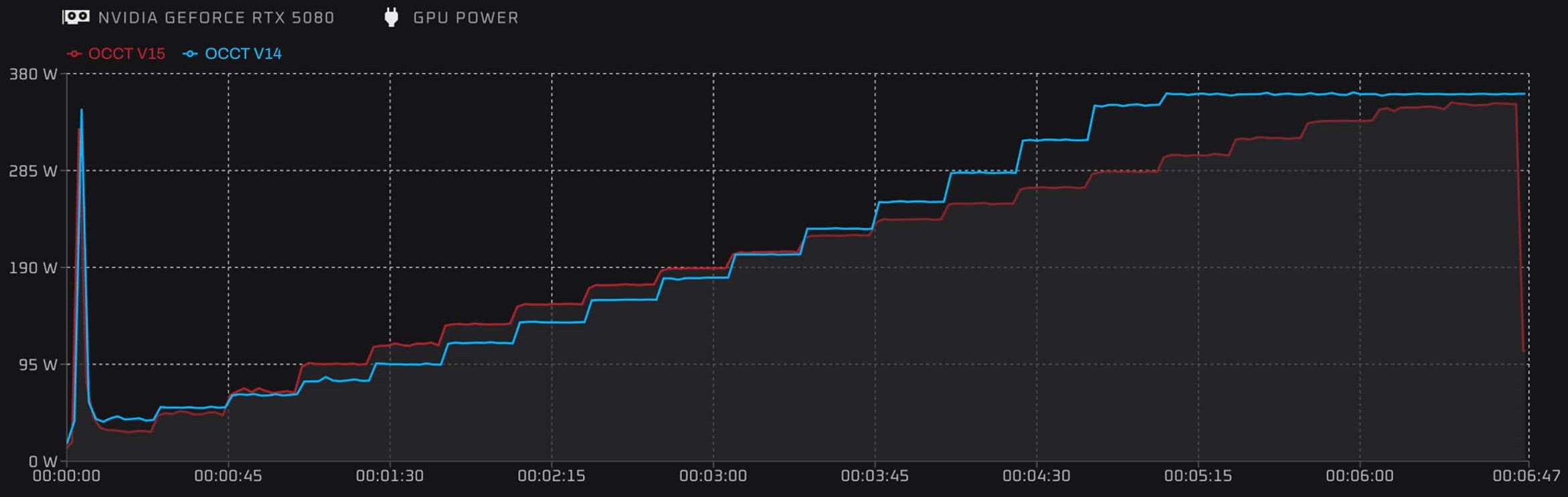 Power curve comparison between OCCT v15 and v14